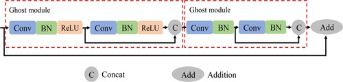 Figure 2. Ghost-BottleNeck module.