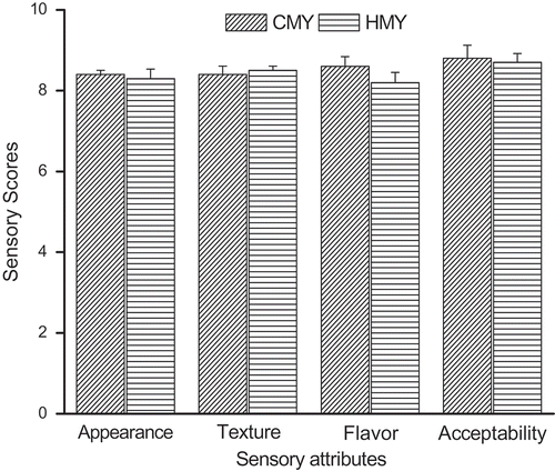 Figure 1. Scores of sensory indicators for HMY and CMY.