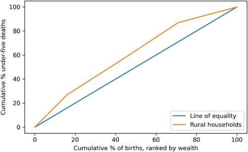 Figure 4. Concentration curve for rural under five mortality.