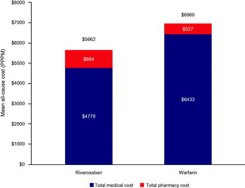 Figure 1. Total all-cause PPPM costs during the index skilled nursing facility stay. All differences between rivaroxaban and warfarin costs were significant with p < .0001.