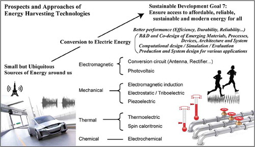 Figure 1. Prospects and approaches of energy harvesting technologies. Energy conversion processes from various energy sources and approaches to improve the harvesting performance are shown.