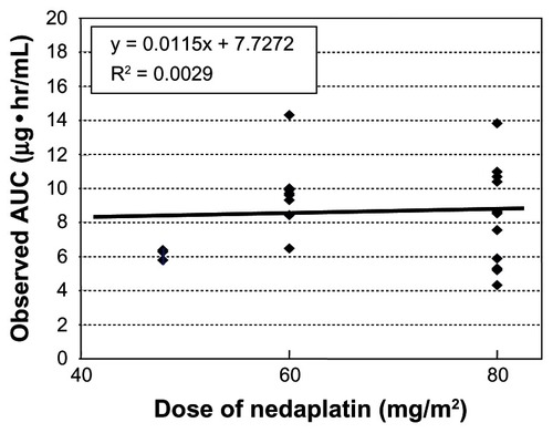 Figure 3 Observed AUC and dose of nedaplatin (mg/m2).Abbreviation: AUC, area under the curve.