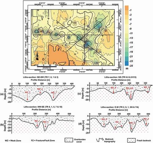 Figure 7. 2D contoured bedrock surface map of the study area (top panel) showing the litho-section lines with their resulting litho-section profiles (down panels) along NE-SW (a), NW-SE (b), NS (c) and E-W (d). The litho-sections show the depths to fresh bedrock, undulating bedrock topography, and weak zones in the area. A negative depth value implies depth below ground level (bgl).