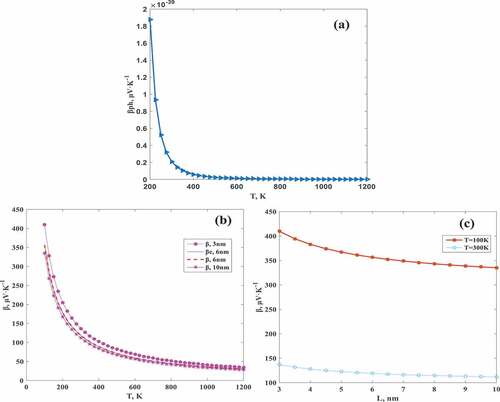 Figure 4. Variation of βph with temperature (a), variation of β with temperature (b) and semiconductor film thickness (c).