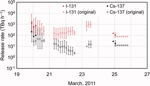 Figure 5. Estimated temporal change in the release rate of I-131 and Cs-137 using the monitoring data affected by the radioactive plume at prolonged travel times over the ocean. Open circles and solid gray squares mean the same as described for Figure 2.