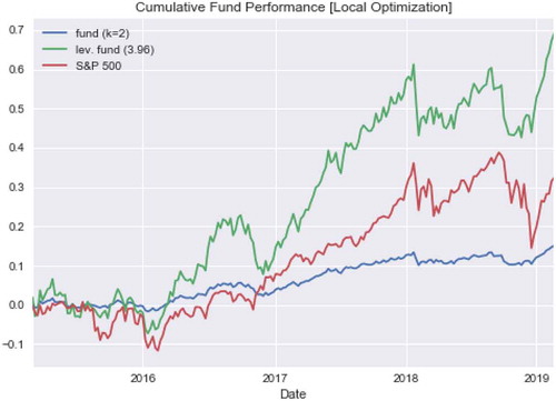 Figure 5. Performance-leveraged and non-leveraged portfolio of Local, two-state model