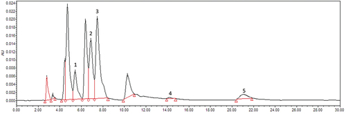 Figure 3. Chromatogram of methanolic extract of fruit at 254 nm. Peaks are presented as: 1, Chlorogenic acid; 2, Caffeic acid; 3, Syringic acid; 4, p-Coumaric acid; 5, Ferulic acid.