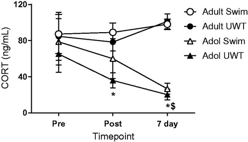 Figure 3. Corticosterone changes as a percent of baseline measurements as a function of age across timepoints. Generally, adolescents decreased and adults increased circulating CORT over the timepoints measured. *significantly different from Adult UWT, $significantly different from Adult Swim, p < .05. N = 12 per group.