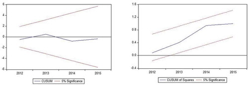 Figure A1. Plots of CUSUM and CUSUMSQ for model 2.