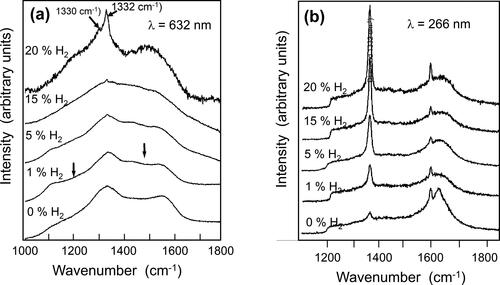 Figure 4. Raman spectra (obtained with a LASER beam wavelength in the visible range (a), showing the diamond peak at 1332 cm−1 only for NCD films grown with H2 flow ≥ 15%; (b) Raman spectra, obtained using a laser beam with UV wavelength, for the same polycrystalline diamond films analyzed with the visible laser (a), such that the UV laser enables seeing the diamond peak at 1332 cm−1, even for the UNCD film grown with H2 flow of 0% (Reprinted from Diamond and Related Materials, vol. 14, p. 86, 2005 (Figure 4) in [Citation27] with Permission from Elsevier Publisher).