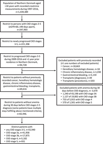 Figure 1 Selection of cohort of persons with newly identified CKD stages 3–5 and no prevalent anemia.