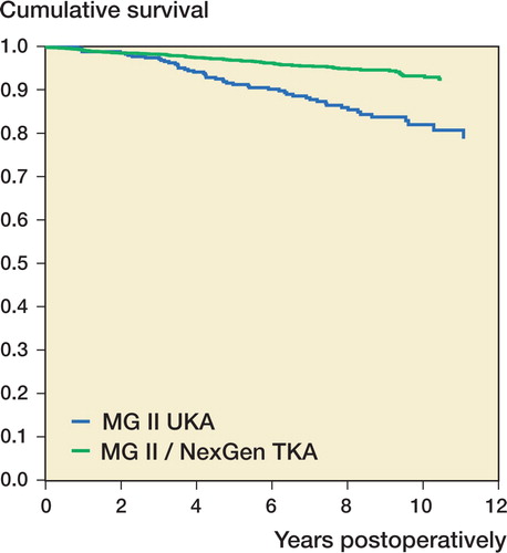 Figure 3. Survival curves for Miller‐Galante II / Nexgen TKAs and Miller‐Galante II UKAs from the Cox regression model (adjusted for age and sex). The endpoint was defined as revision for any reason.