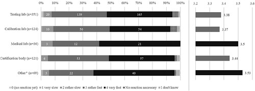 Figure 4. Response time with mean values (right) *** p<0.01, ** p<0.05, * p<0.1 Question: How quickly did your organisation respond to the challenges resulting from the COVID-19 pandemic?