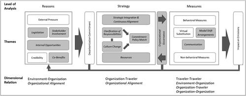 Figure 3. Desirable state of business-travel decarbonization in knowledge organizations (Author’s construction).