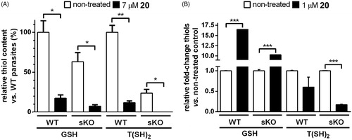 Figure 5. On-target effect of compound 20 in promastigotes and amastigotes of Leishmania infantum. (A) L. infantum promastigotes from the wildtype (WT) or TryS single knockout (sKO) cell line were incubated for 24 h in the absence (white bars) or presence of 7 µM 20 (black bars). The content of free glutathione (GSH) and trypanothione [T(SH)2] is expressed as % relative to samples from non-treated WT parasites. * and **, denote p values < 0.025 and = 0.0052, respectively (two-tailed t-test). (B) Murine macrophages (cell line J774) infected with L. infantum amastigotes from the WT and sKO cell lines were incubated for 24 h in the absence (white bars) or presence of 1 µM 20 (black bars). The results are expressed as relative fold-change in GSH and T(SH)2 content with respect to the corresponding non-treated control from each sample. ***, denotes a p values ≤ 0.001 (two-tailed t-test).