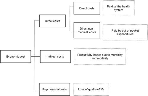 Figure 1 Economic costs in pharmacoeconomics. Adapted by permission from Springer Nature Customer Service Centre GmbH: Springer Nature. Journal of Cancer Survivorship Pisu M, Azuero A, McNees P, Burkhardt J, Benz R, Meneses K. The out of pocket cost of breast cancer survivors: a review. J Cancer Surviv. 2010;4:202–209. doi:10.1007/s11764-010-0125-y, COPYRIGHT 2010.Citation12