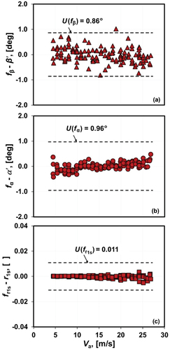 Figure 10. Residuals of the respective calibration curves fβ, fα, and fr1s plotted versus the axial velocity Va measured by the LDA working standard. The dashed lines (----) indicate expanded uncertainty of the respective calibration curves. (a) Residuals of fβ indicated by triangles (Display full size); (b) Residuals of fα indicated by circles (Display full size); (c) Residuals of fr1s indicated by squares (Display full size).