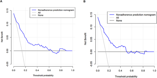 Figure 7 Decision curve analysis for the training cohort (A) and the validation cohort (B).