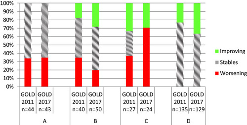 Figure 2 Percentages of non-transitions, improving transitions, and worsening transitions from each GOLD stage for each classification (GOLD 2011 and 2017).