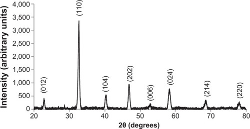 Figure 2 X-ray diffraction spectrum of LSMO nanoparticles.Abbreviation: LSMO, La0.7Sr0.3MnO3.