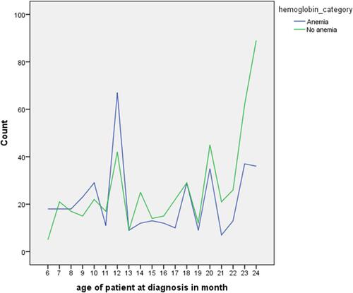 Figure 2 Line graph depicting hemoglobin category at specific age in months, Dodota district, Southeast Ethiopia, 2019.