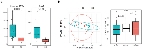Figure 3. Gut microbiota profile of patients with GC.