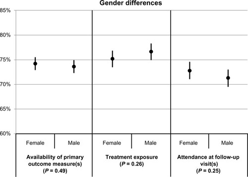 Figure 1 Associations of gender with the availability of primary outcome measure(s), treatment exposure, and attendance at follow-up visits.a