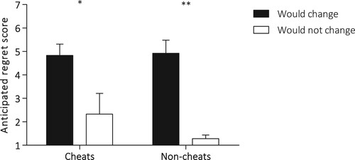 Figure 3. Differences in anticipated regret scores between those that would change their decision to cheat and those that would not for cheats and non-cheats in Study 2. Note: *p < .05, **p < .01.