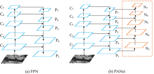 Figure 4. Two traditional features of the pyramid network structure.