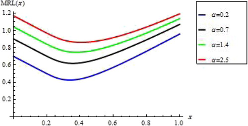 Figure 4. Plot of the MRL of the APIW distribution where λ=0.3,β=2.