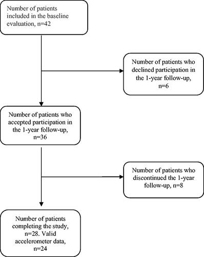 Figure 1. Flowchart of patients in the study.