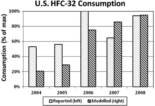 Figure 6. US HFC-32 reported consumption and modelled demand.