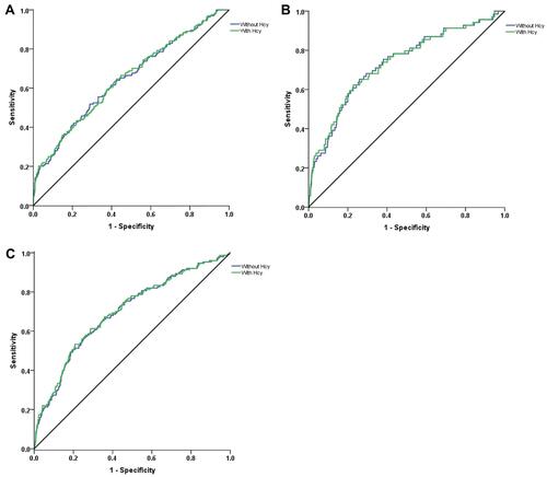 Figure 2 Receiver-operating characteristic curves for (A) CVD events, (B) CVD death, and (C) all-cause death during 4.84-year follow-up. For each endpoint, curves are based on prediction models adjusted for conventional risk factors (sex, age, smoking, alcohol drinking, glucose, hs-CRP, dyslipidemia, eGFR, pulse pressure, hypoglycemic therapy, lipid-lowering therapy and antihypertensive therapy) with or without homocysteine (Hcy).