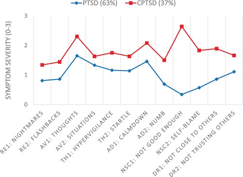 Figure 2. Plot of the 2-class multivariate normal mixture model.Note. 2-class multivariate normal mixture model based on the CATS-2 self-report (n = 283); PTSD: Posttraumatic Stress Disorder; CPTSD: complex PTSD; RE: Re-experiencing; Av: Avoidance; Th: Sense of Threat; AD: Affect Dysregulation; NSC: Negative Self-concept; DR: Disturbances in Relationships.