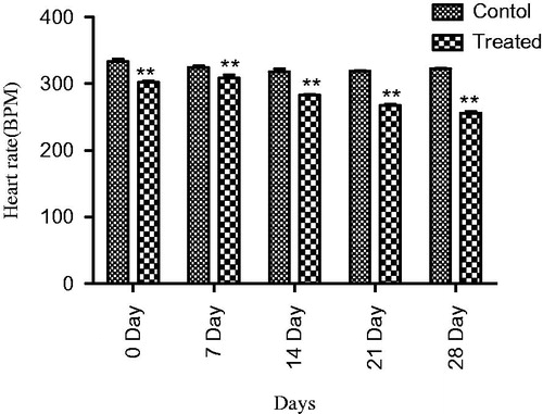 Figure 4. Effect of extract on heart rate of normotensive rats, where ** = (p < 0.01) vs. control.