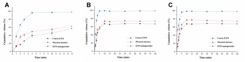 Figure 6 Dissolution profile of coarse powder, physical mixture and nanopowder of ETO in pH 1.2 solution (A); pH 6.8 PBS (B) and pH 7.4 PBS (C).