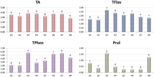 Figure 5. The relative content to the control of total antioxidants (TA), total flavonoids (TFlav), total phenolics (TPhen) and proline (Prol) in leaves of seedy strains of Alamar Apricot Rootstock.Means are statistically different according to Duncan’s Multiple Range Test at P ≤ 0.05.
