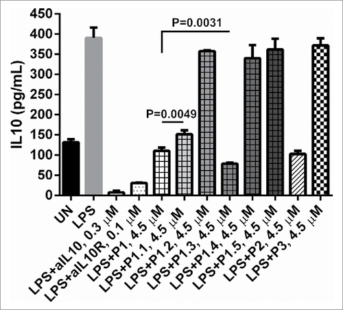 Figure 3. The effects of truncated and mutated P1 peptides on IL-10 level in U937 cells stimulated by LPS. Supernatants were measured for the presence of IL-10 by ELISA. The concentration of LPS is 4 × 10−3 µM: 3 × 105 human U937 were either left unstimulated (UN) or stimulated with LPS, LPS + 0.1 µM of anti-IL10R, LPS + 0.3 µM of aIL10, LPS + 0.1 µM of aIL10R, L+P1, P1.1, P1.2, P1.3, P1.4, P1.5, P2 and P3 at 4.50 µM overnight, respectively. P values were calculated using 2 tailed Student's t-test.