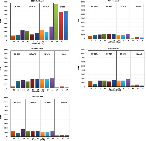 Figure 9. CO emission based on injection timings.