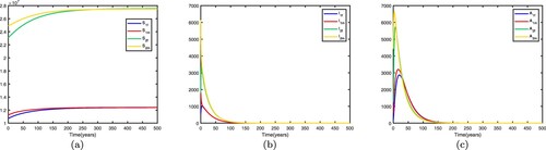 Figure 2. Time series diagrams of different individuals in two patches with β1=0.30,β2=0.69,m21=0.03,m12=0.01, other parameters are shown in Table 2, and the basic reproduction number R0=0.9407<1: (a) susceptible individuals, (b) infective individuals and (c) AIDS individuals.