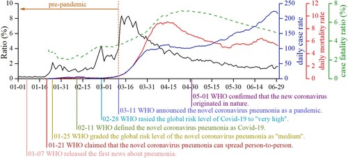 Figure 3. Global temporal trends of the Ratio Index and health impact indicators of Covid-19 (seven-day moving average case rate and mortality rate, and daily case fatality ratio).