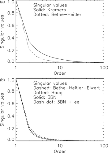 Figure 2. Singular spectra for the six (discretized) integral kernels: (a) formulas K and BH; (b) formulas BHE, 3BN, H and 3BNee.