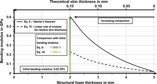 Figure 15. Comparison of theoretical bending moduli based on selected models.