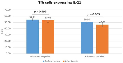 Figure 4 Tfh cells expressing IL-21.