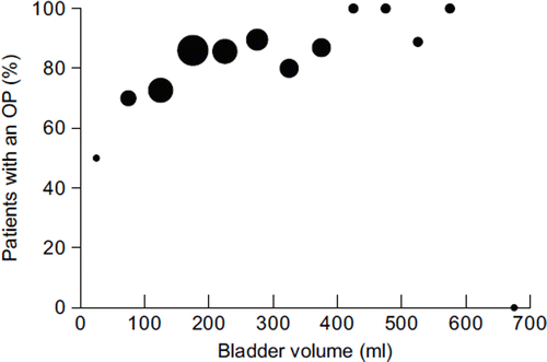 Figure 1. The percentage of patients with an OP according to bladder volume. Patients were divided into subgroups according to their bladder volume by 50 ml. The percentage of patients with an OP was defined by dividing the number of patients with an OP by the number of patients in each subgroup. The size of each dot represents the number in each subgroup. n, number of patients; OP, optimal plan.