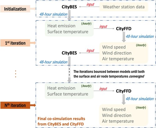 Figure 7. Workflow of the co-simulation between CityBES and CityFFD.