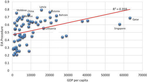 Figure 6. The relationship between GDP per capita and EIA Procedure