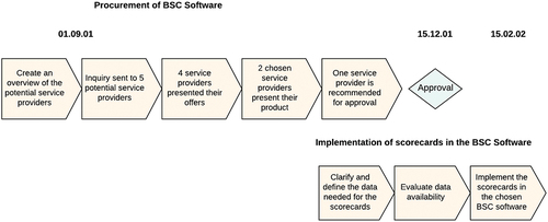 Figure 2. Timeline for the procurement and implementation process of Balanced Scorecard software. Adapted from a PowerPoint presentation by SPV in 2002.