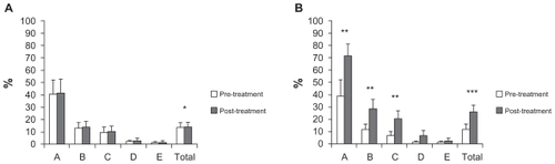 Figure 1 Clinical data from the GMFM-88.Notes: A) Control group. B) Study group; “A”, “B”, “C”, “D” and “E” in the horizontal axis are the different dimensions of the GMFM-88 and “TOTAL” is the total score of test. We show pre-treatment (white bars) and post-treatment (grey bars) means and standard errors for each specific assessment. Statistical significance was calculated from data obtained in the GMFM-88 before treatment and after 2 months of it (Wilcoxon signed-rank test) (*P < 0.05, **P < 0.02 and ***P < 0.01).