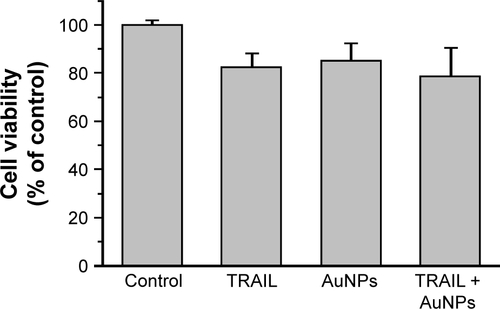 Figure S2 BEAS-2B normal bronchial epithelial cells were incubated with TRAIL and/or AuNPs for 24 h and cell viability was then analyzed by the MTT assay.Abbreviations: AuNPs, gold nanoparticles; TRAIL, tumor necrosis factor-related apoptosis-inducing ligand.